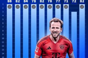 电竞比分-近10个赛季拜仁德甲积分：15/16赛季88分最多，22/23赛季71分最低